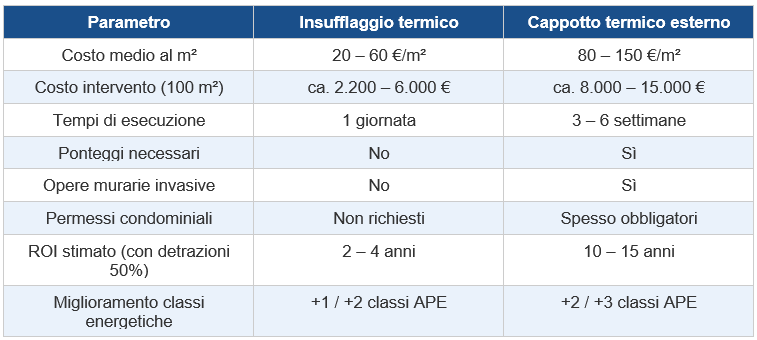 tabella comparativa Insufflaggio vs Cappotto termico tabella comparativa Insufflaggio vs Cappotto termico